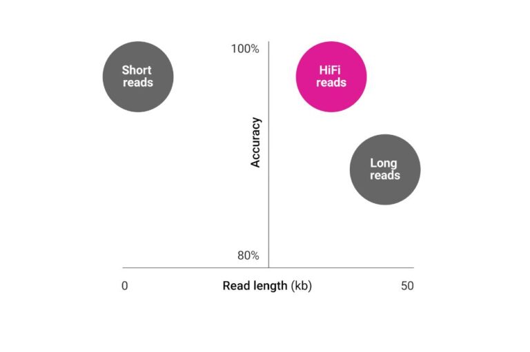 Long Read Sequencing - Lab Solutions by DKSH