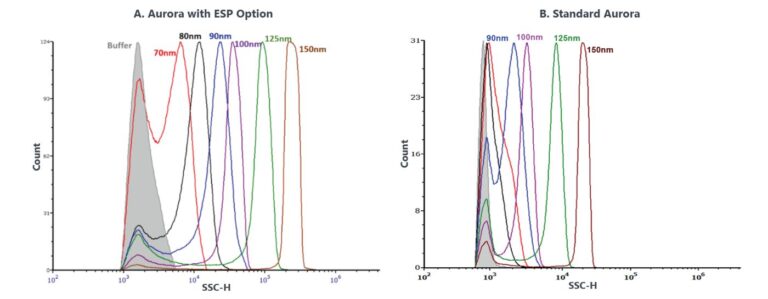 Enhanced Small Particle Detection With Spectral Flow Cytometry Systems