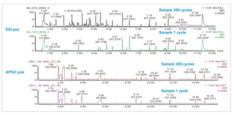 Aiding Lithium Ion Secondary Battery Electrolyte Design via UPLC-MS and APGC-MS Analysis on a Single High-Resolution Mass Spectrometer Platform