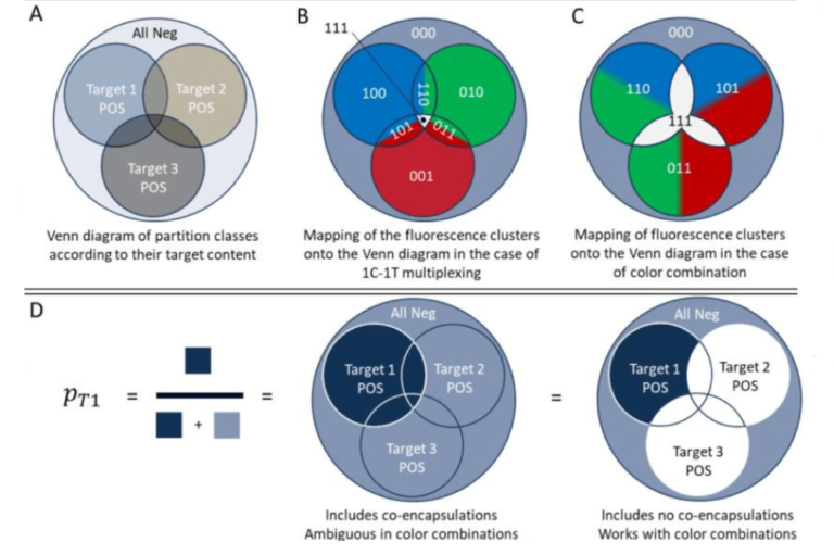 Robust Higher-Order Multiplexing in Digital PCR by Color-Combination