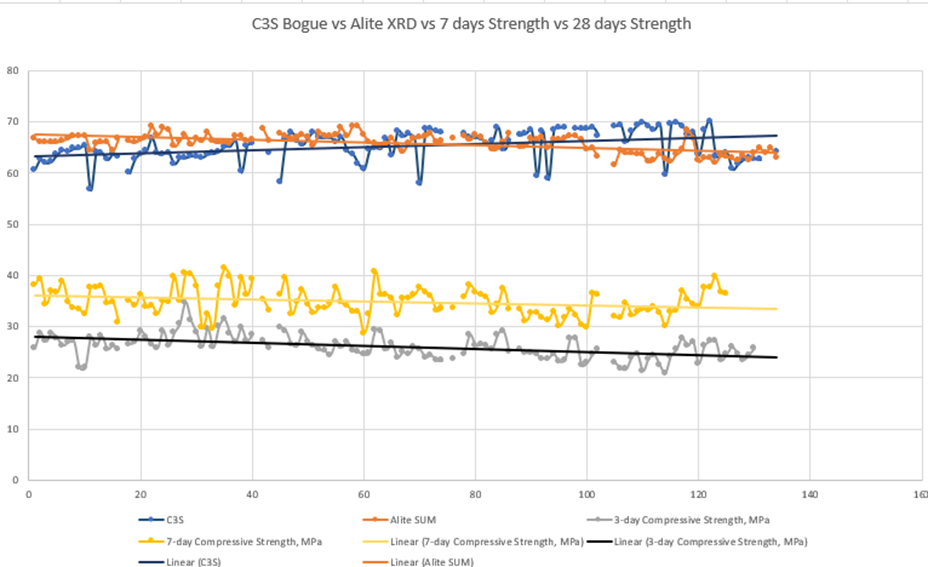 Trend Comparison of Bogue Calculated C3S, XRD Alite, and early compressive strengths