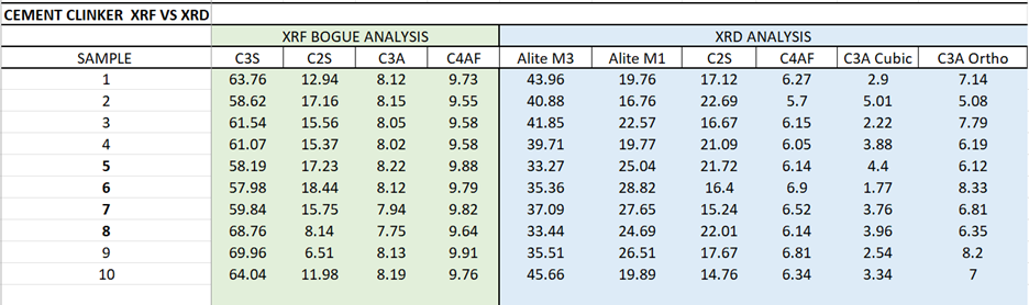 Comparison of Bogue calculated mineralogy with XRD results