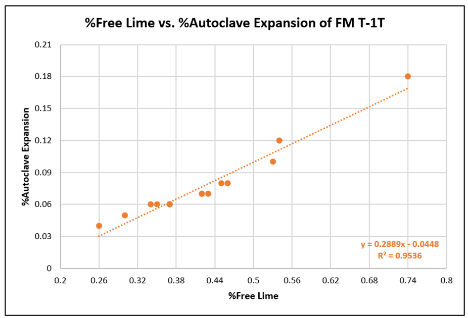 Correlation of %Free lime with Cement Expansion
