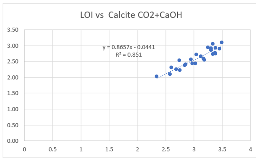Loss on Ignition vs. Calcite + Portlandite