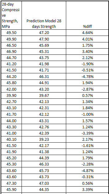 Prediction Model Results vs Actual 28 days compressive strength